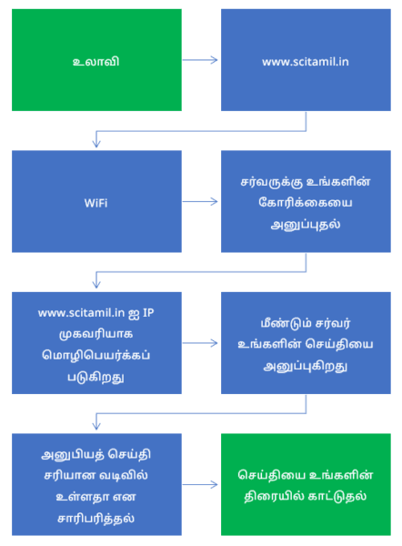 How the Internet Works 3