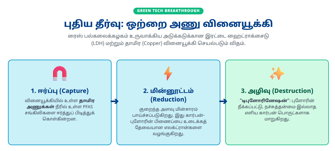 நச்சுத்தன்மை கொண்ட 'PFAS' வேதிப்பொருட்களை முற்றிலுமாக அழிக்கும் புதிய தொழில்நுட்பம்