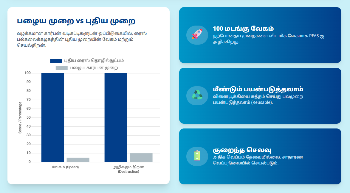 நச்சுத்தன்மை கொண்ட 'PFAS' வேதிப்பொருட்களை முற்றிலுமாக அழிக்கும் புதிய தொழில்நுட்பம்