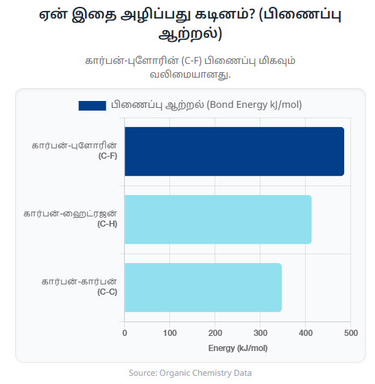 நச்சுத்தன்மை கொண்ட 'PFAS' வேதிப்பொருட்களை முற்றிலுமாக அழிக்கும் புதிய தொழில்நுட்பம்